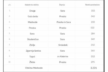 Župani Občine Medvode