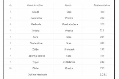 Župani Občine Medvode